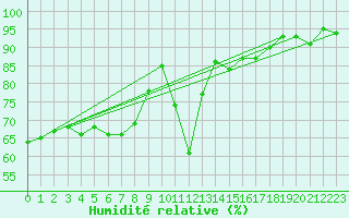 Courbe de l'humidit relative pour Artern