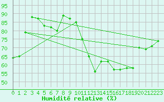 Courbe de l'humidit relative pour Plussin (42)