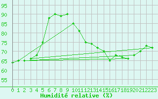 Courbe de l'humidit relative pour Woluwe-Saint-Pierre (Be)