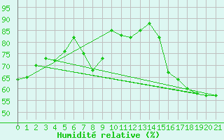 Courbe de l'humidit relative pour Prilep