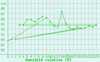 Courbe de l'humidit relative pour La Chapelle (03)