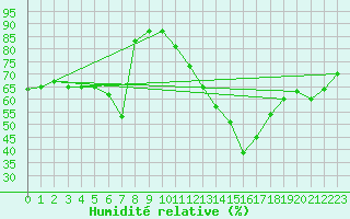 Courbe de l'humidit relative pour Benevente