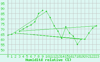 Courbe de l'humidit relative pour Saint-Just-le-Martel (87)