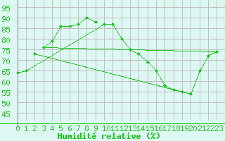 Courbe de l'humidit relative pour Cernay-la-Ville (78)