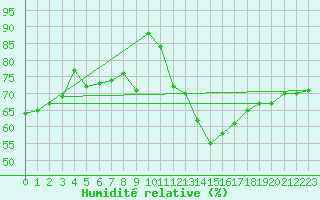 Courbe de l'humidit relative pour Stuttgart / Schnarrenberg