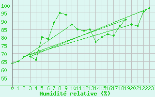 Courbe de l'humidit relative pour Menton (06)