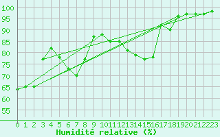 Courbe de l'humidit relative pour Piding