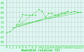 Courbe de l'humidit relative pour Usti Nad Labem