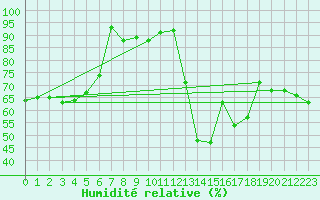 Courbe de l'humidit relative pour Montana