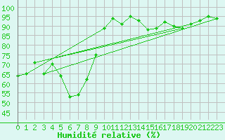 Courbe de l'humidit relative pour Lignerolles (03)