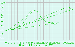 Courbe de l'humidit relative pour Buzenol (Be)