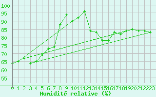 Courbe de l'humidit relative pour Wasserkuppe