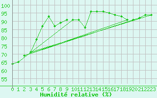 Courbe de l'humidit relative pour Envalira (And)