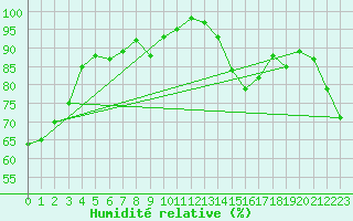 Courbe de l'humidit relative pour Chaumont (Sw)