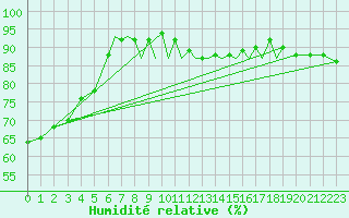 Courbe de l'humidit relative pour Braunschweig