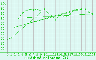 Courbe de l'humidit relative pour Le Touquet (62)