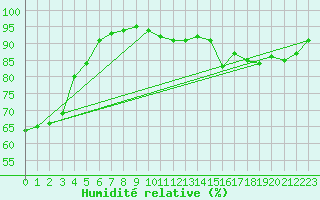 Courbe de l'humidit relative pour Besson - Chassignolles (03)