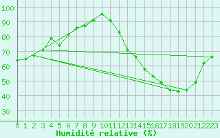 Courbe de l'humidit relative pour Catamarca Aero.