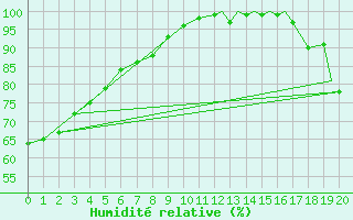 Courbe de l'humidit relative pour Lynn Lake, Man.