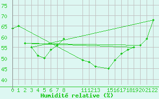 Courbe de l'humidit relative pour Boertnan
