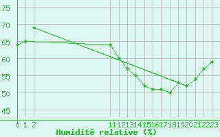 Courbe de l'humidit relative pour Fains-Veel (55)