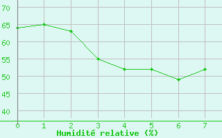 Courbe de l'humidit relative pour Inari Rajajooseppi