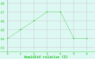 Courbe de l'humidit relative pour Alfhausen