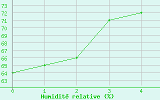 Courbe de l'humidit relative pour Araxa