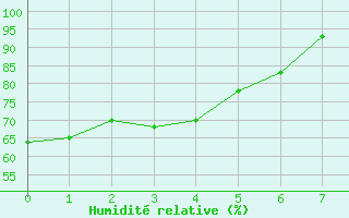 Courbe de l'humidit relative pour Muret (31)