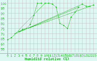 Courbe de l'humidit relative pour Brocken