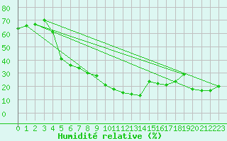 Courbe de l'humidit relative pour Yecla