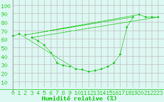 Courbe de l'humidit relative pour Tartu