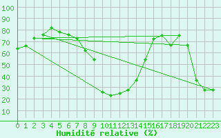 Courbe de l'humidit relative pour Carlsfeld
