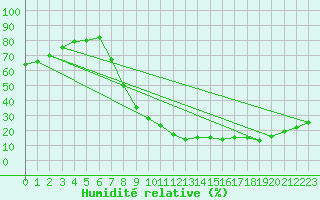 Courbe de l'humidit relative pour Teruel