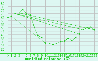 Courbe de l'humidit relative pour Setif