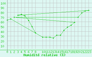 Courbe de l'humidit relative pour Kvarn