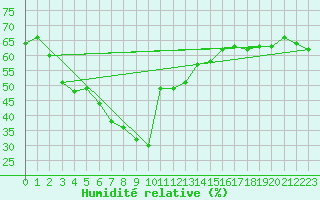 Courbe de l'humidit relative pour Alanya