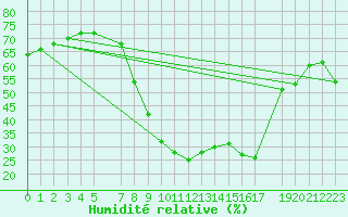 Courbe de l'humidit relative pour Montagnier, Bagnes