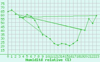 Courbe de l'humidit relative pour Sion (Sw)