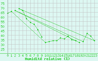 Courbe de l'humidit relative pour Frosta