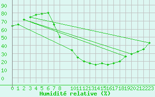 Courbe de l'humidit relative pour Vitigudino