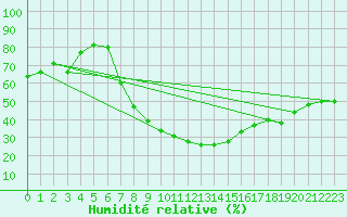 Courbe de l'humidit relative pour Ain Hadjaj
