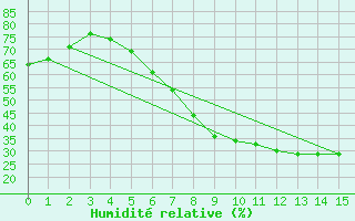 Courbe de l'humidit relative pour Torpup A