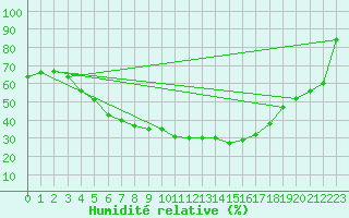 Courbe de l'humidit relative pour Multia Karhila