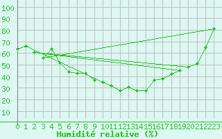 Courbe de l'humidit relative pour Grimentz (Sw)