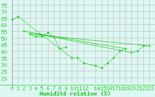 Courbe de l'humidit relative pour Gafsa