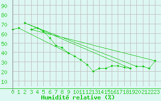 Courbe de l'humidit relative pour Tabuk