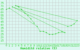 Courbe de l'humidit relative pour Meppen