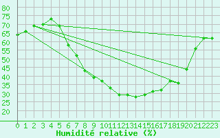 Courbe de l'humidit relative pour Dragasani