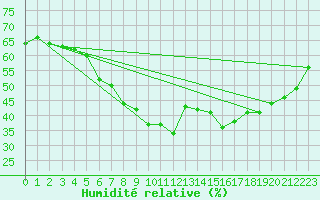 Courbe de l'humidit relative pour Eger